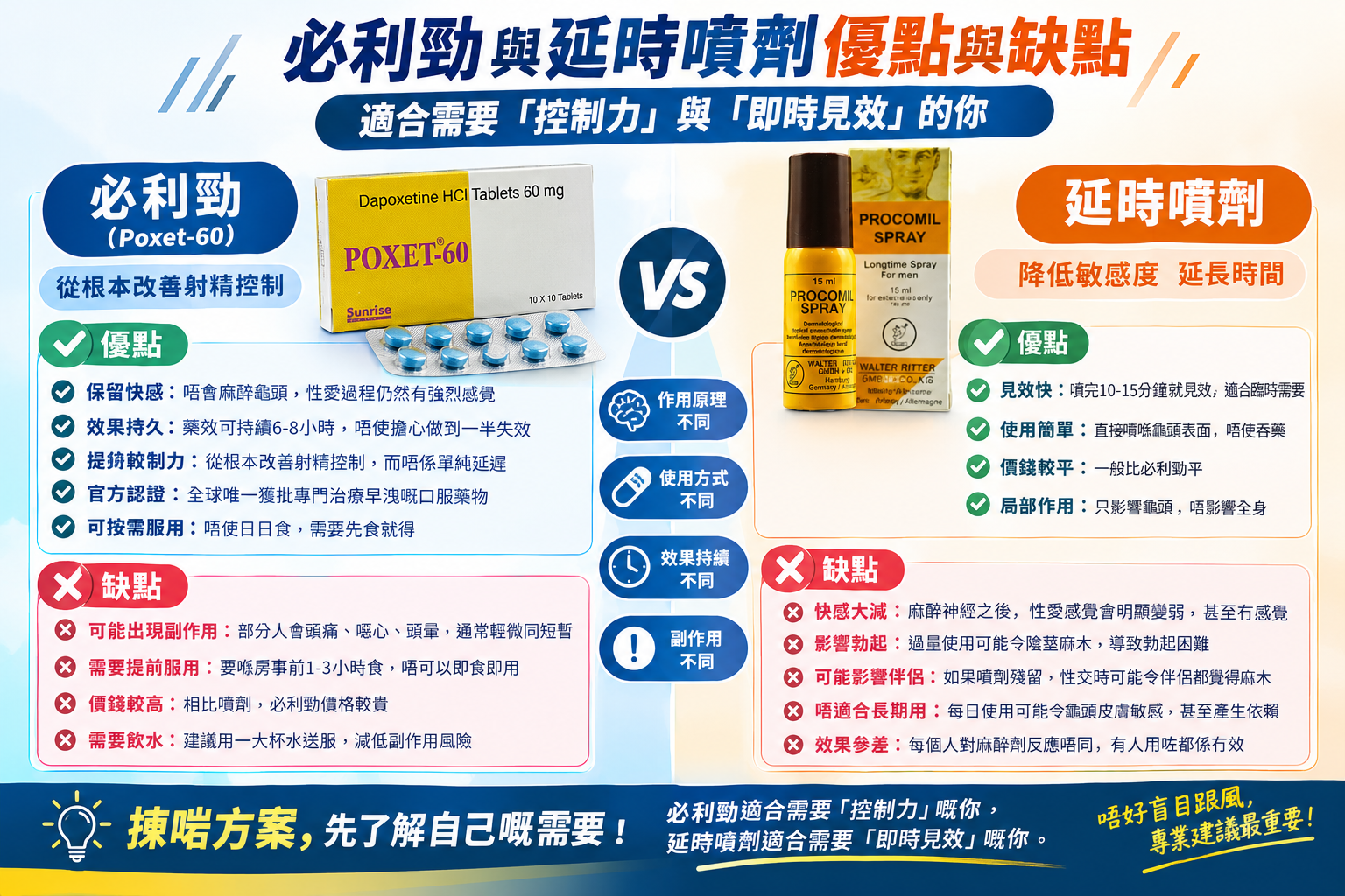 必利勁與延時噴劑優缺點