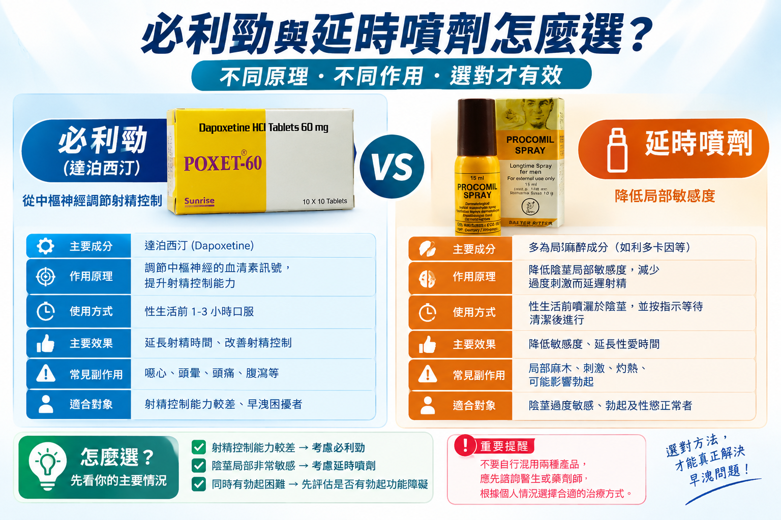 必利勁與延時噴劑怎麼選？
